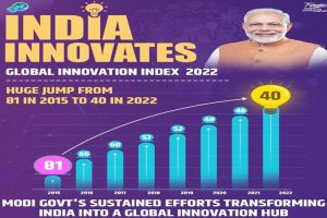 الهند تتقدم إلى المرتبة 40 في مؤشر الابتكار العالمي للمنظمة العالمية للملكية الفكرية