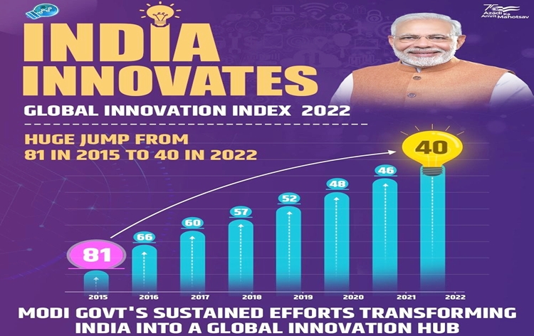 الهند تتقدم إلى المرتبة 40 في مؤشر الابتكار العالمي للمنظمة العالمية للملكية الفكرية