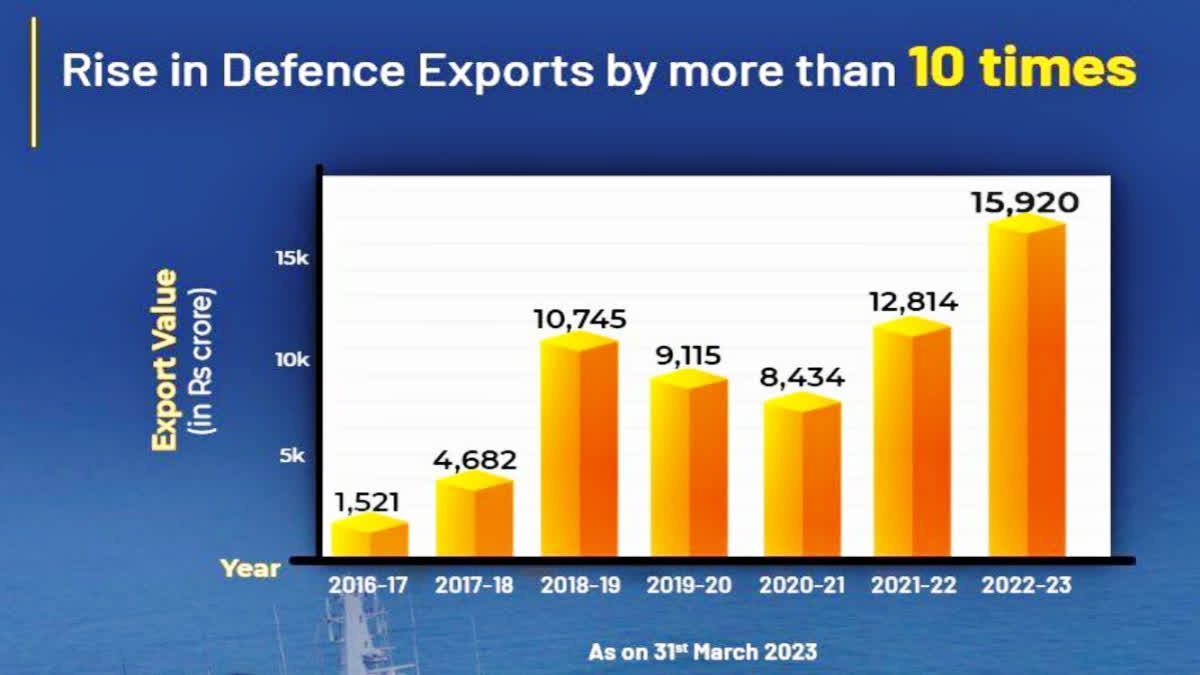 صادرات الهند الدفاعية تصل إلى أعلى مستوى لها في السنة المالية 2022-2023م